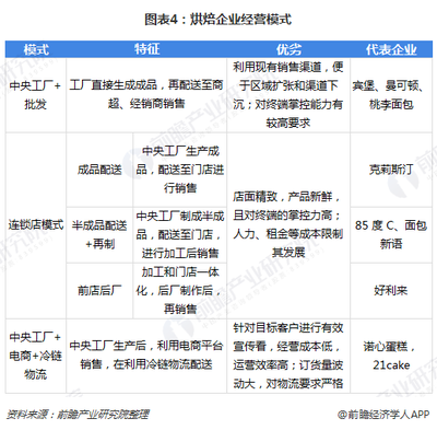 2018年烘焙行業概況與發展趨勢分析 中小企業占主流，新興模式和渠道涌現